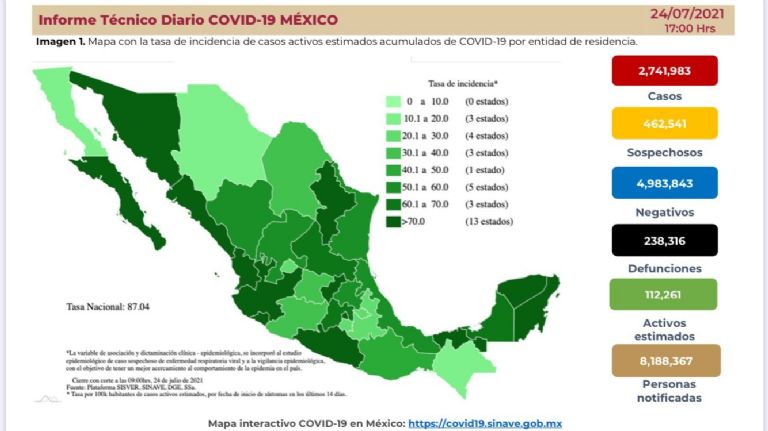 México registra más de 15 mil positivos por Covid-19 en últimas 24 horas