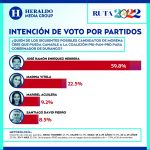 En Durango, senador Enríquez encabeza preferencia electoral