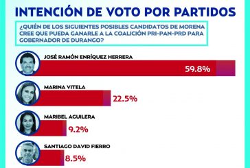 En Durango, senador Enríquez encabeza preferencia electoral