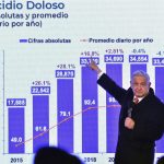 AMLO reconoce que la inflación superó a la registrada en sexenios de Peña y Calderón