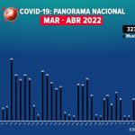 Reportan 87 muertes más por covid en México y más de 4 mil nuevos contagios