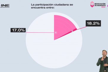 Participación, entre 17% y 18.2% por ciento;  8 de cada 10 ciudadanos consideraron no votar en este ejercicio de revocación de mandato