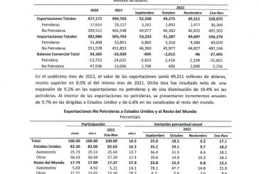 Análisis a Fondo: Por arriba del 80% de las exportaciones mexicanas va a EU