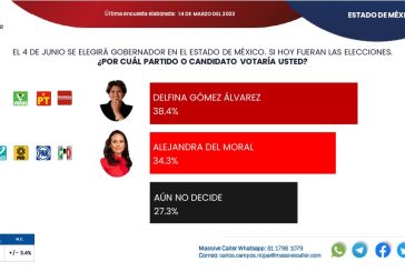 Cerrada elección entre Alejandra Del Moral y Delfina Gómez por la gubernatura mexiquense