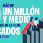 MÁS DE 1.5 MILLONES DE ALUMNOS DE LA UNAM, BECADOS EN SIETE AÑOS