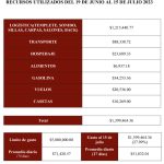 Reporte de gastos de Monreal, revela que mantiene una campaña austera en proceso interno de Morena