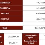 Ocho semanas de recorrer el país y Ricardo Monreal se mantiene apegado a principio de austeridad en el gasto