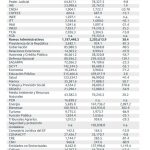 Austeridad desigual en distintas áreas del gobierno federal