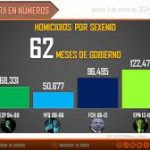México sangriento: gobierno de AMLO a 5% de duplicar cifra de homicidios de Calderón en el mismo periodo