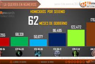 México sangriento: gobierno de AMLO a 5% de duplicar cifra de homicidios de Calderón en el mismo periodo