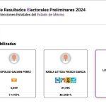 TENDENCIA IRREVERSIBLE: DANIEL SERRANO GANA IZCALLI POR MÁS DE 9 PTS, CON 42% DE LAS ACTAS COMPUTADAS DEL PREP