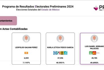 TENDENCIA IRREVERSIBLE: DANIEL SERRANO GANA IZCALLI POR MÁS DE 9 PTS, CON 42% DE LAS ACTAS COMPUTADAS DEL PREP