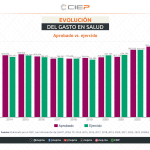 Subejercicio de salud en 2023, el mayor en los últimos diez años