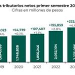 Primer semestre de 2024, SAT supera la meta de la LIF