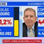 El CNE proclama como ganador a Nicolás Maduro