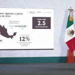 Anuncian aumento de 12% al Salario Mínimo para 2025