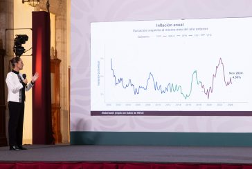 Sheinbaum mantiene pronóstico de crecimiento de 2.3% para 2025