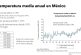 MÉXICO SE CALIENTA MÁS QUE EL PROMEDIO DEL PLANETA