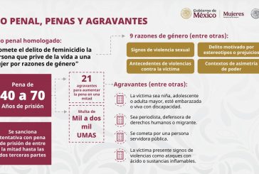 Senado recibe iniciativa de Sheinbaum para castigar feminicidio hasta con 70 años y eliminar beneficios a agresores